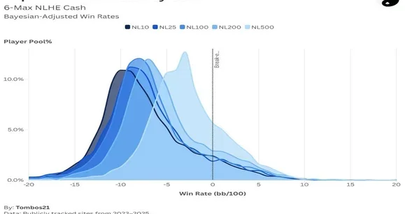 How Many Winning Players Are in Cash Games? It Depends on Rake