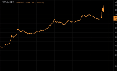 In 90 days, bitcoin will be worth $1 million. But this is not certain: a review of social networks