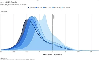 How Many Winning Players Are in Cash Games? It Depends on Rake